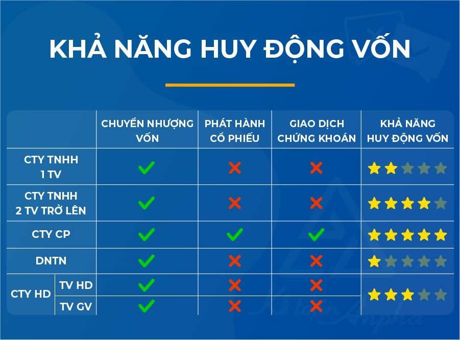 So Sánh Các Loại Hình Doanh Nghiệp Theo Luật Doanh Nghiệp 2020