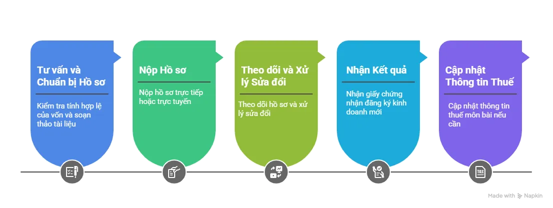 Các bước thực hiện tại Sở Kế hoạch Đầu tư Cần Thơ